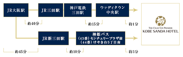 大阪から電車をご利用の場合