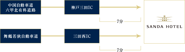 中国自動車道六甲北有料道路 神戸三田IC 7分 舞鶴若狭自動車道 三田西IC 7分 KOBE SANDA HOTEL