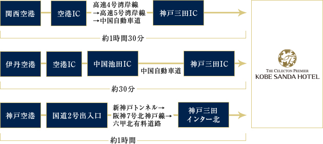 関西空港 空港IC 高速4号湾岸線→高速5号湾岸線→中国自動車道 神戸三田IC 約1時間30分 伊丹空港 空港IC 中国池田IC 中国自動車道 神戸三田IC 約30分 神戸空港 国道2号出入口 新神戸トンネル→阪神7号北神戸線→六甲北有料道路 神戸三田インター北 約1時間 KOBE SANDA HOTEL