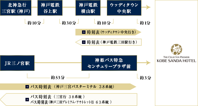 三宮駅→神戸市営地下鉄約5分→新神戸駅→北神急行電鉄約10分→谷上駅→神戸電鉄約30分→横山駅→神戸電鉄約10分→ウッディタウン中央駅→徒歩約1分→神戸三田ホテル。三宮駅→神姫バス特急53分→センチュリープラザ前→神戸三田ホテル。