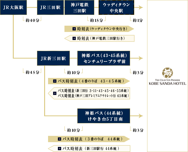 大阪駅→JR約40分→三田駅→神戸電鉄約15分→ウッディタウン中央駅→徒歩約1分→神戸三田ホテル。大阪駅→JR約45分→新三田駅→神姫バス(44番)約10分→けやき台5丁目南→徒歩約1分→神戸三田ホテル。大阪駅→JR約45分→新三田駅→タクシー約7分→神戸三田ホテル。