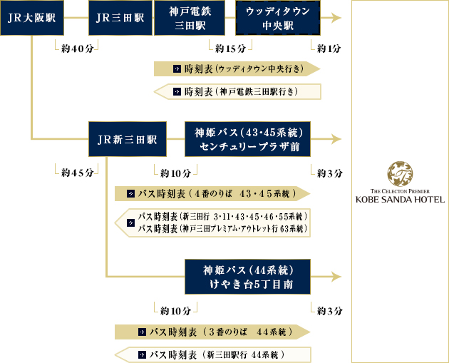 大阪駅→ＪＲ約40分→三田駅→神戸電鉄約15分→ウッディタウン中央駅→徒歩約1分→神戸三田ホテル。大阪駅→ＪＲ約45分→新三田駅→神姫バス（44番）約10分→けやき台5丁目南→徒歩約1分→神戸三田ホテル。大阪駅→ＪＲ約45分→新三田駅→タクシー約7分→神戸三田ホテル。