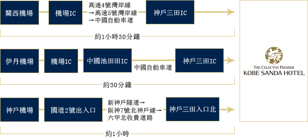 從機場出發